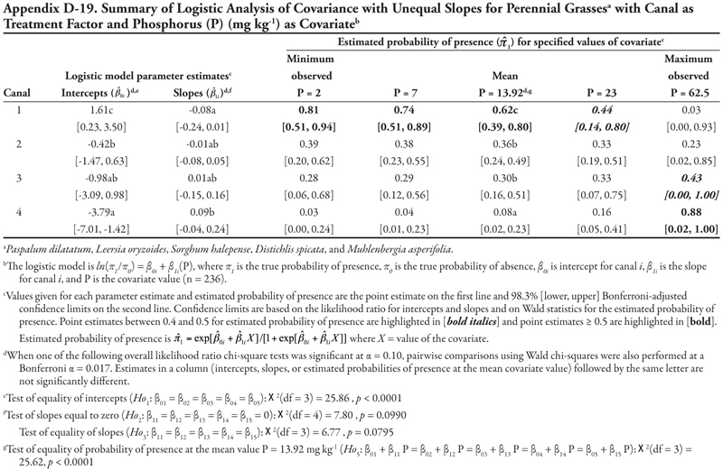 Appendix D19.summary of logistic analysis of covariance with unequal slopes for perennial grass species with texture  as treatment factor and phosphorus as covariate